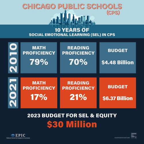 10 Years of SEL in CPS